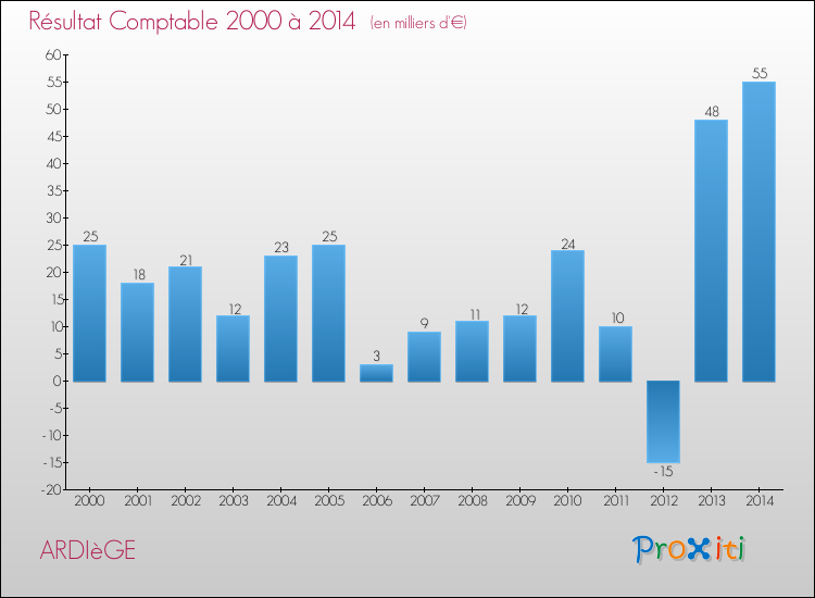 Evolution du résultat comptable pour la commune de ARDIèGE de 2000 à 2014 Evolution du résultat comptable pour ARDIèGE de 2000 à 2014