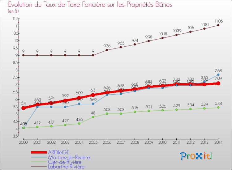 Evolution du taux de la taxe foncière sur le bati pour ARDIèGE et les communes proches de 2000 à 2014 Comparaison des taux de taxe foncière sur le bati pour ARDIèGE et les communes voisines de 2000 à 2014