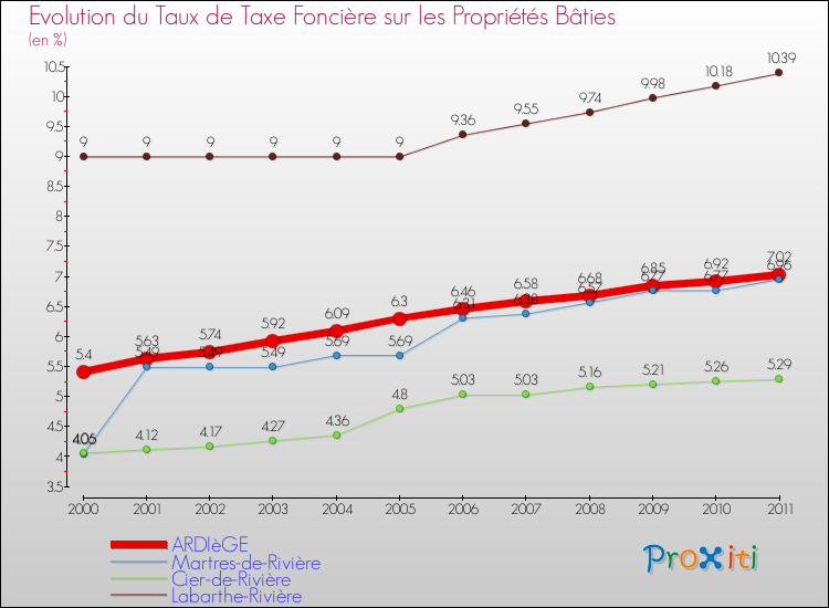Evolution du taux de la taxe foncière sur le bati pour ARDIèGE et les communes proches Comparaison des taux de taxe foncière sur le bati pour ARDIèGE et les communes voisines