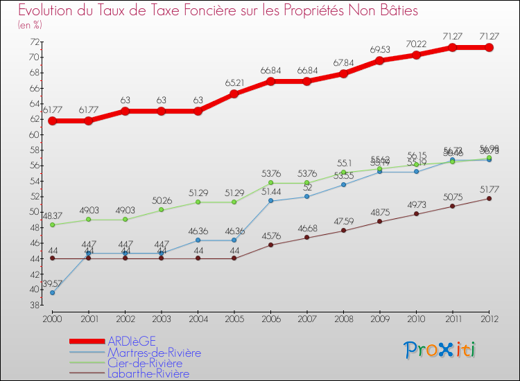 Evolution du taux de la taxe foncière sur les immeubles et terrains non batis pour ARDIèGE et les communes proches de 2000 à 2012 Comparaison des taux de la taxe foncière sur les immeubles et terrains non batis pour ARDIèGE et les communes voisines de 2000 à 2012