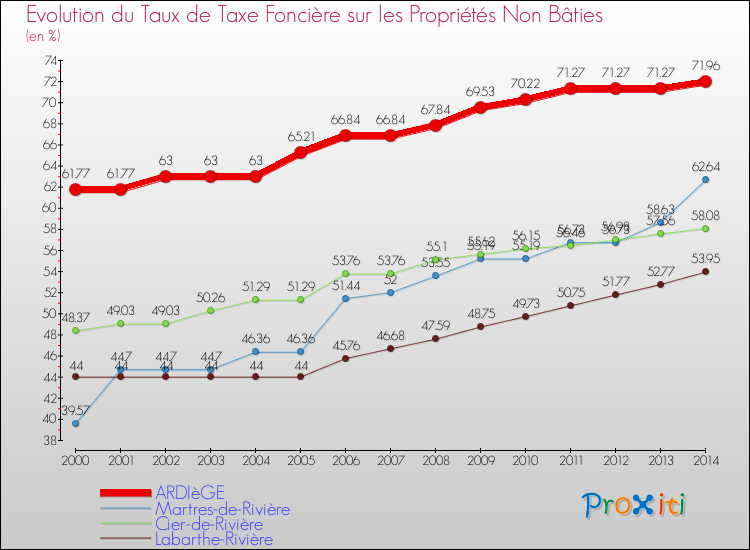 Evolution du taux de la taxe foncière sur les immeubles et terrains non batis pour ARDIèGE et les communes proches de 2000 à 2014 Comparaison des taux de la taxe foncière sur les immeubles et terrains non batis pour ARDIèGE et les communes voisines de 2000 à 2014