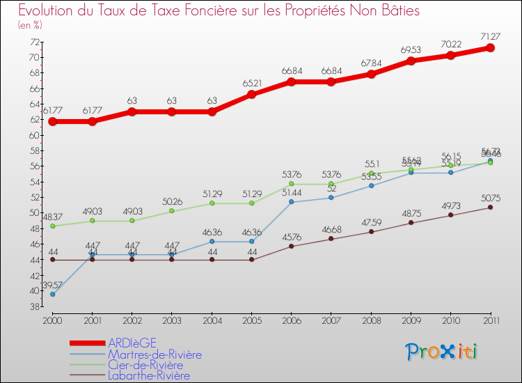 Evolution du taux de la taxe foncière sur les immeubles et terrains non batis pour ARDIèGE et les communes proches Comparaison des taux de la taxe foncière sur les immeubles et terrains non batis pour ARDIèGE et les communes voisines
