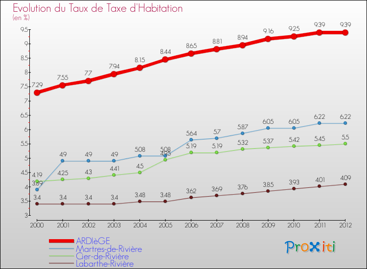 Evolution du taux de la taxe d'habitation pour ARDIèGE et les communes proches Comparaison des taux de la taxe d'habitation pour ARDIèGE et les communes voisines