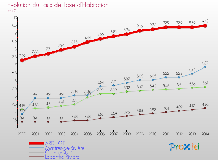 Evolution du taux de la taxe d'habitation pour ARDIèGE et les communes proches de 2000 à 2014 Comparaison des taux de la taxe d'habitation pour ARDIèGE et les communes voisines de 2000 à 2014