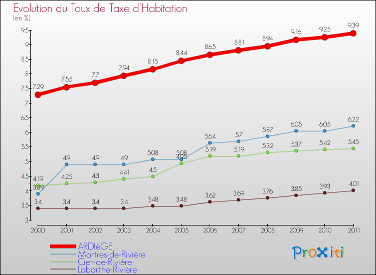 Evolution du taux de la taxe d'habitation pour ARDIèGE et les communes proches Comparaison des taux de la taxe d'habitation pour ARDIèGE et les communes voisines