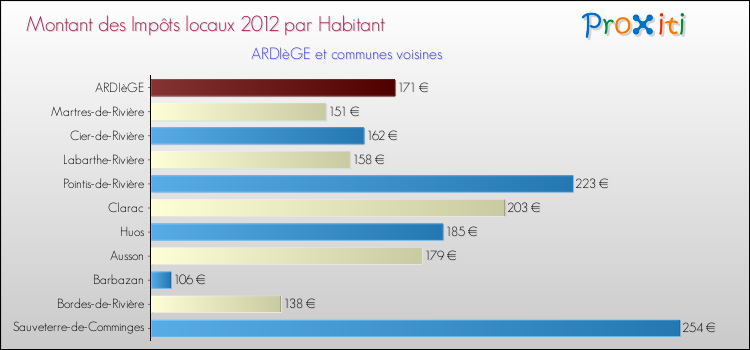 Montant des impôts locaux par Habitant pour ARDIèGE et les communes proches Comparaison des impôts locaux par habitant pour ARDIèGE et les communes voisines