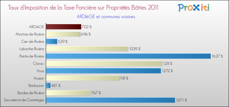 Taux d'imposition de la taxe foncière sur le bati 2011 pour ARDIèGE et les communes proches Comparaison des taux d'imposition de la taxe foncière sur le bati 2011 pour ARDIèGE et les communes voisines