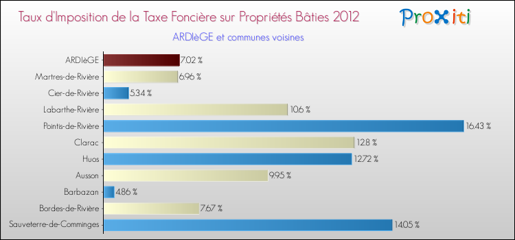Taux d'imposition de la taxe foncière sur le bati 2012 pour ARDIèGE et les communes proches Comparaison des taux d'imposition de la taxe foncière sur le bati 2012 pour ARDIèGE et les communes voisines