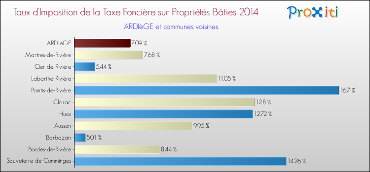 Taux d'imposition de la taxe foncière sur le bati 2014 pour ARDIèGE et les communes proches Comparaison des taux d'imposition de la taxe foncière sur le bati 2014 pour ARDIèGE et les communes voisines