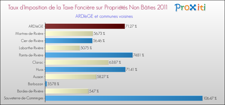 Taux d'imposition de la taxe foncière sur les immeubles et terrains non batis 2011 pour ARDIèGE et les communes proches Comparaison des taux d'imposition de la taxe foncière sur les immeubles et terrains non batis 2011 pour ARDIèGE et les communes voisines