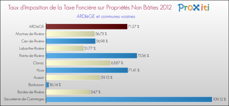 Taux d'imposition de la taxe foncière sur les immeubles et terrains non batis 2012 pour ARDIèGE et les communes proches Comparaison des taux d'imposition de la taxe foncière sur les immeubles et terrains non batis 2012 pour ARDIèGE et les communes voisines