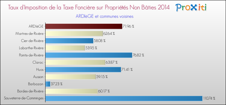 Taux d'imposition de la taxe foncière sur les immeubles et terrains non batis 2014 pour ARDIèGE et les communes proches Comparaison des taux d'imposition de la taxe foncière sur les immeubles et terrains non batis 2014 pour ARDIèGE et les communes voisines