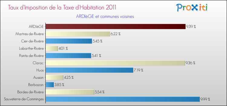 Taux d'imposition de la taxe d'habitation 2011 pour ARDIèGE et les communes proches Comparaison des taux d'imposition de la taxe d'habitation 2011 pour ARDIèGE et les communes voisines