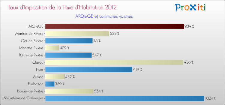 Taux d'imposition de la taxe d'habitation 2012 pour ARDIèGE et les communes proches Comparaison des taux d'imposition de la taxe d'habitation 2012 pour ARDIèGE et les communes voisines