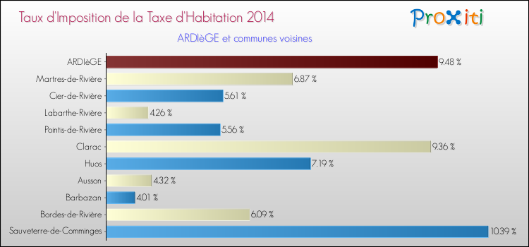 Taux d'imposition de la taxe d'habitation 2014 pour ARDIèGE et les communes proches Comparaison des taux d'imposition de la taxe d'habitation 2014 pour ARDIèGE et les communes voisines