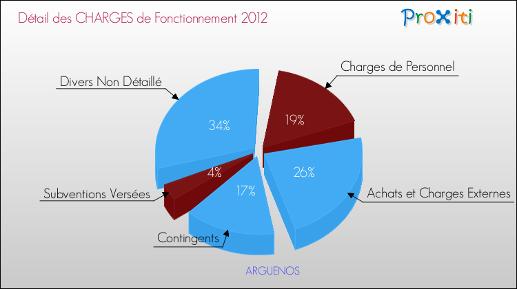 Décomposition des Charges de Fonctionnement 2012 de la commune de ARGUENOS Charges de Fonctionnement 2012 pour la commune de ARGUENOS