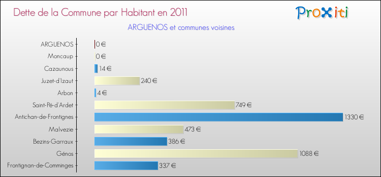 Dette par habitant de la commune en 2011 pour ARGUENOS et les communes proches Comparaison de la dette par habitant de la commune en 2011 pour ARGUENOS et les communes voisines
