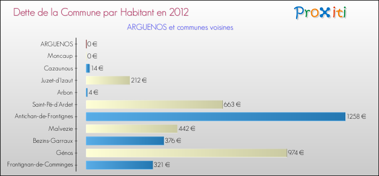 Dette par habitant de la commune en 2012 pour ARGUENOS et les communes proches Comparaison de la dette par habitant de la commune en 2012 pour ARGUENOS et les communes voisines