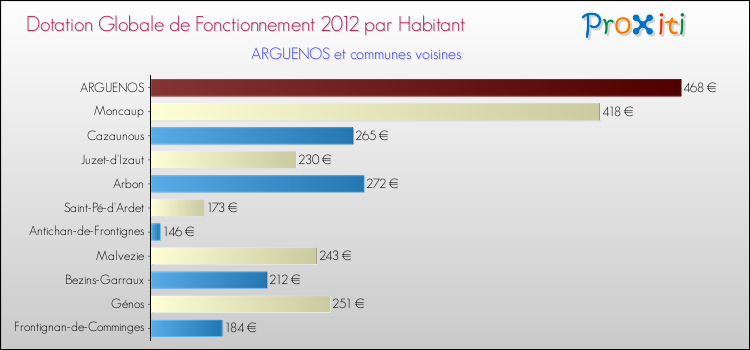 Montant des dotations globales de fonctionnement DGF par Habitant pour ARGUENOS et les communes proches Comparaison des des dotations globales de fonctionnement DGF par habitant pour ARGUENOS et les communes voisines