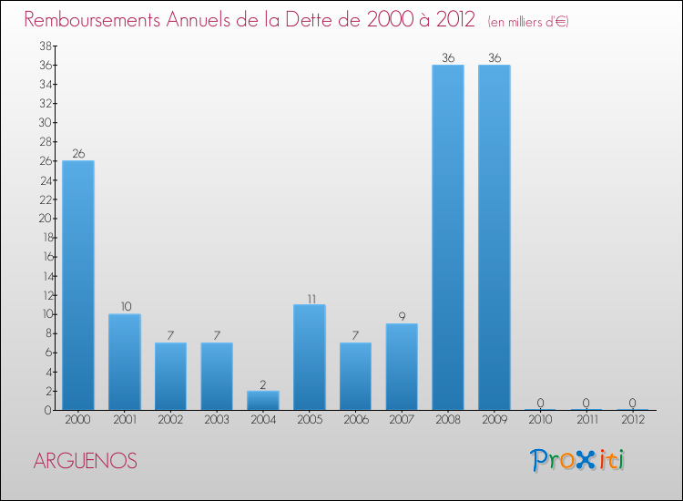 Evolution de l'annuité de la dette pour la commune de ARGUENOS de 2000 à 2012 Annuités de la dette pour ARGUENOS de 2000 à 2012