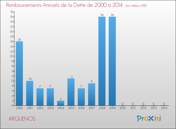 Evolution de l'annuité de la dette pour la commune de ARGUENOS de 2000 à 2014 Annuités de la dette pour ARGUENOS de 2000 à 2014