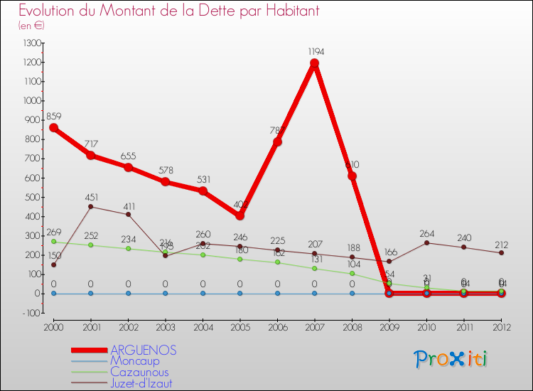Evolution de la dette par habitant pour la commune de ARGUENOS et les communes proches de 2000 à 2012 Comparaison de la dette par habitant pour ARGUENOS et les communes voisines de 2000 à 2012