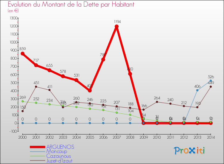 Evolution de la dette par habitant pour la commune de ARGUENOS et les communes proches de 2000 à 2014 Comparaison de la dette par habitant pour ARGUENOS et les communes voisines de 2000 à 2014