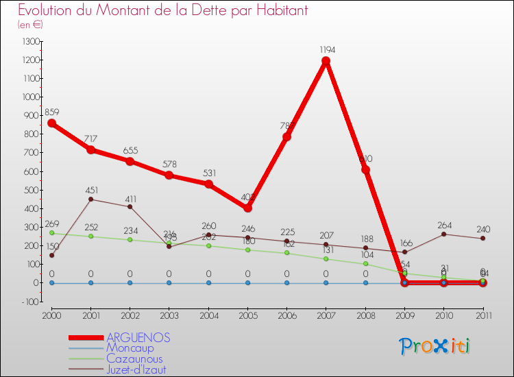 Evolution de la dette par habitant pour la commune de ARGUENOS et les communes proches Comparaison de la dette par habitant pour ARGUENOS et les communes voisines