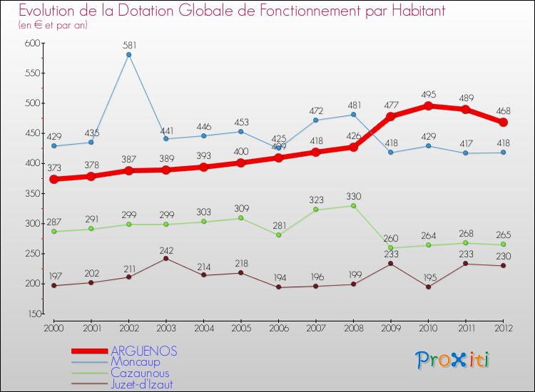 Evolution et montant de la dotation globale de fonctionnement par Habitant pour ARGUENOS et les communes proches Comparaison des dotations globales de fonctionnement par habitant pour ARGUENOS et les communes voisines