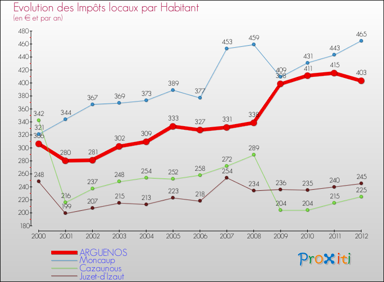 Evolution et montant des impôts locaux par Habitant pour ARGUENOS et les communes proches Comparaison des impôts locaux par habitant pour ARGUENOS et les communes voisines
