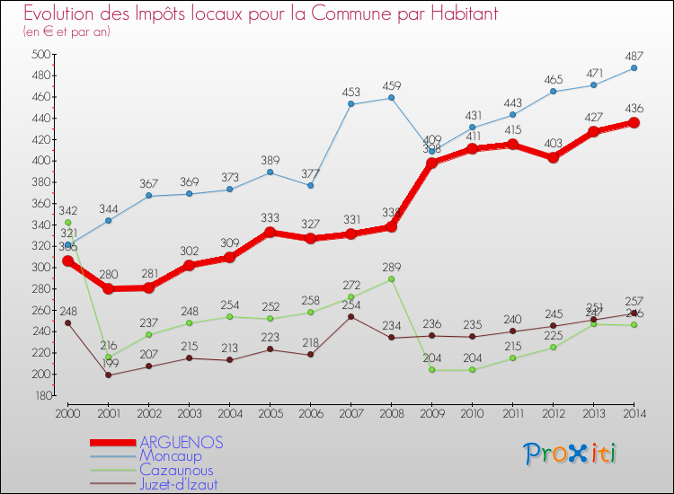 Evolution et montant des impôts locaux par Habitant pour ARGUENOS et les communes proches de 2000 à 2014 Comparaison des impôts locaux par habitant pour ARGUENOS et les communes voisines de 2000 à 2014