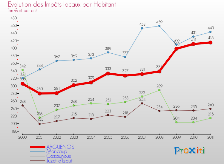 Evolution et montant des impôts locaux par Habitant pour ARGUENOS et les communes proches Comparaison des impôts locaux par habitant pour ARGUENOS et les communes voisines