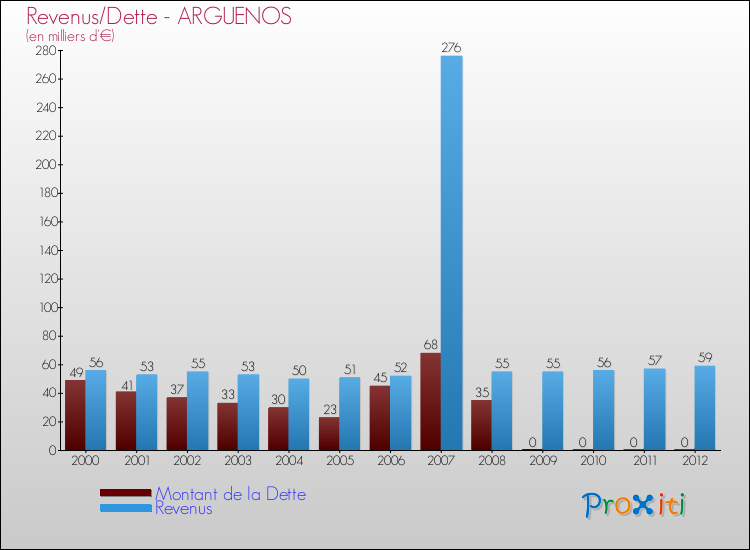 Evolution comparée de la dette et des revenus pour la commune de ARGUENOS de 2000 à 2012 Comparaison de la dette et des revenus pour ARGUENOS de 2000 à 2012