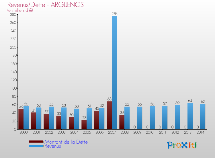 Evolution comparée de la dette et des revenus pour la commune de ARGUENOS de 2000 à 2014 Comparaison de la dette et des revenus pour ARGUENOS de 2000 à 2014