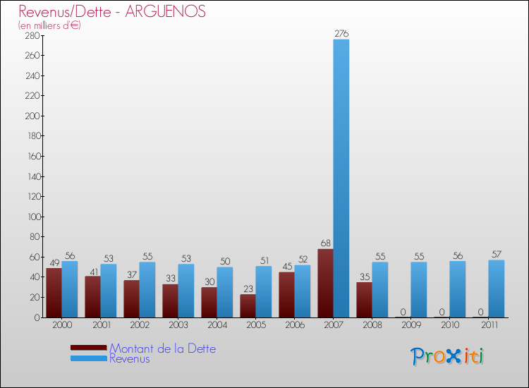 Evolution comparée de la dette et des revenus pour la commune de ARGUENOS de 2000 à 2011 Comparaison de la dette et des revenus pour ARGUENOS de 2000 à 2011