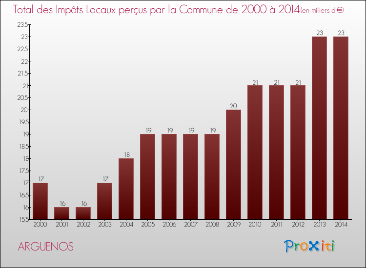 Evolution des Impôts Locaux pour la commune de ARGUENOS de 2000 à 2014 Evolution des Impôts Locaux pour ARGUENOS de 2000 à 2014