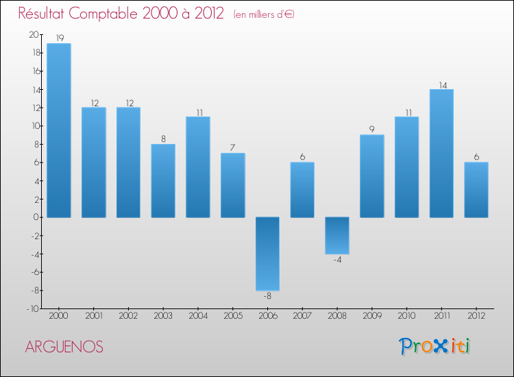 Evolution du résultat comptable pour la commune de ARGUENOS de 2000 à 2012 Evolution du résultat comptable pour ARGUENOS de 2000 à 2012