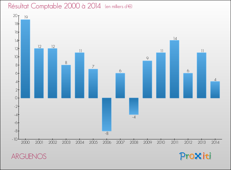 Evolution du résultat comptable pour la commune de ARGUENOS de 2000 à 2014 Evolution du résultat comptable pour ARGUENOS de 2000 à 2014