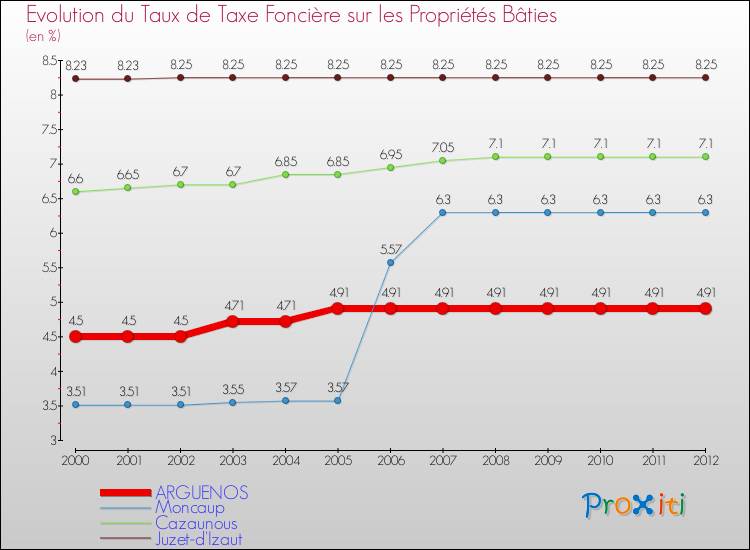 Evolution du taux de la taxe foncière sur le bati pour ARGUENOS et les communes proches de 2000 à 2012 Comparaison des taux de taxe foncière sur le bati pour ARGUENOS et les communes voisines de 2000 à 2012