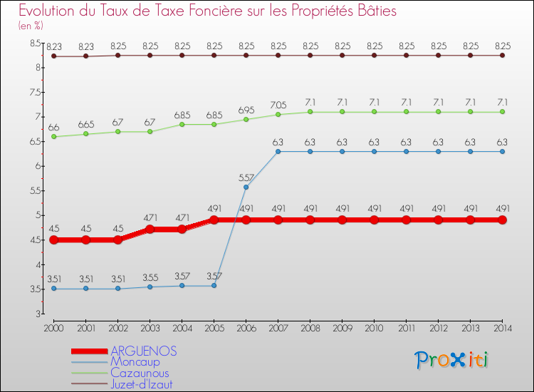 Evolution du taux de la taxe foncière sur le bati pour ARGUENOS et les communes proches de 2000 à 2014 Comparaison des taux de taxe foncière sur le bati pour ARGUENOS et les communes voisines de 2000 à 2014
