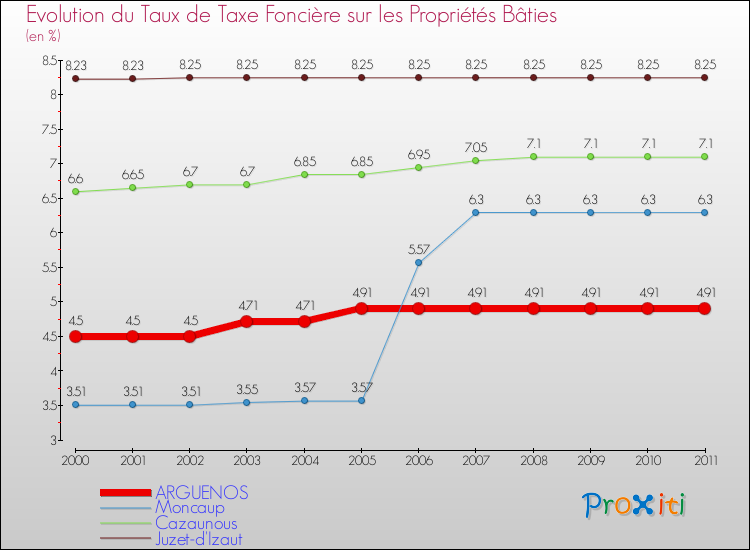 Evolution du taux de la taxe foncière sur le bati pour ARGUENOS et les communes proches Comparaison des taux de taxe foncière sur le bati pour ARGUENOS et les communes voisines