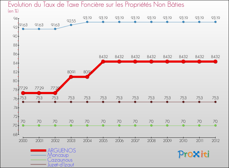 Evolution du taux de la taxe foncière sur les immeubles et terrains non batis pour ARGUENOS et les communes proches de 2000 à 2012 Comparaison des taux de la taxe foncière sur les immeubles et terrains non batis pour ARGUENOS et les communes voisines de 2000 à 2012
