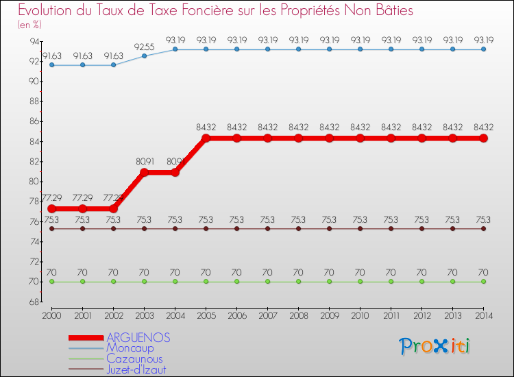Evolution du taux de la taxe foncière sur les immeubles et terrains non batis pour ARGUENOS et les communes proches de 2000 à 2014 Comparaison des taux de la taxe foncière sur les immeubles et terrains non batis pour ARGUENOS et les communes voisines de 2000 à 2014