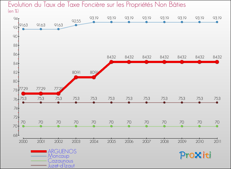 Evolution du taux de la taxe foncière sur les immeubles et terrains non batis pour ARGUENOS et les communes proches Comparaison des taux de la taxe foncière sur les immeubles et terrains non batis pour ARGUENOS et les communes voisines