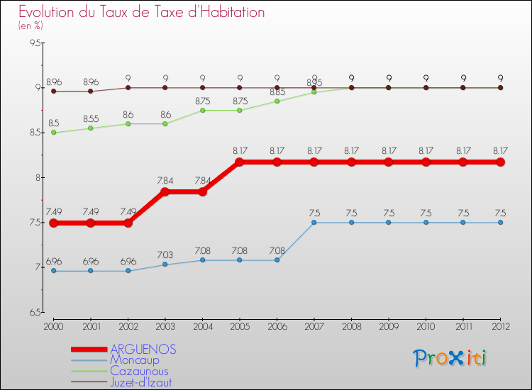 Evolution du taux de la taxe d'habitation pour ARGUENOS et les communes proches Comparaison des taux de la taxe d'habitation pour ARGUENOS et les communes voisines
