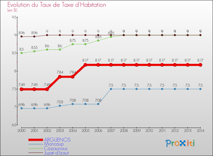 Evolution du taux de la taxe d'habitation pour ARGUENOS et les communes proches de 2000 à 2014 Comparaison des taux de la taxe d'habitation pour ARGUENOS et les communes voisines de 2000 à 2014