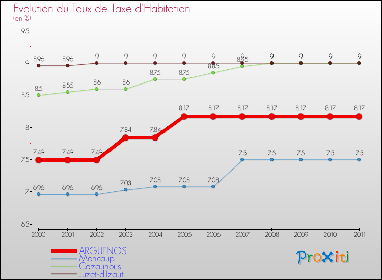 Evolution du taux de la taxe d'habitation pour ARGUENOS et les communes proches Comparaison des taux de la taxe d'habitation pour ARGUENOS et les communes voisines