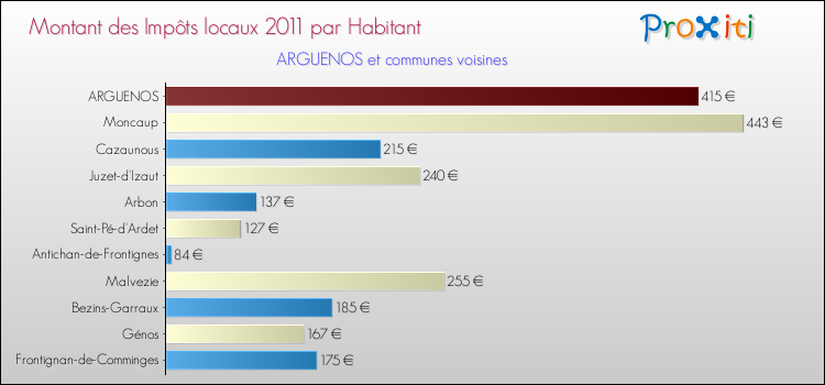 Montant des impôts locaux par Habitant pour ARGUENOS et les communes proches Comparaison des impôts locaux par habitant pour ARGUENOS et les communes voisines