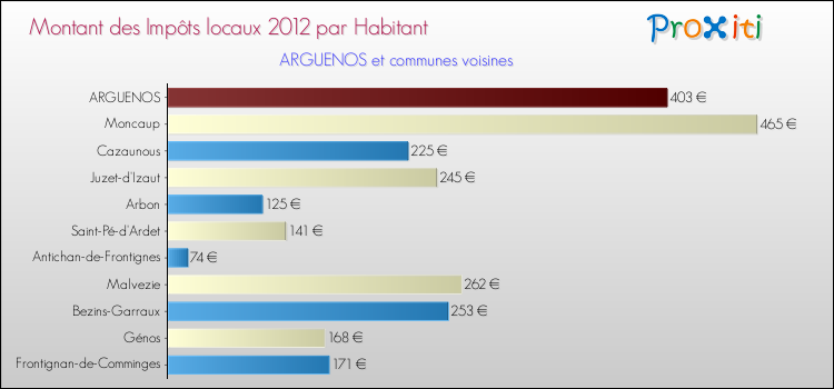 Montant des impôts locaux par Habitant pour ARGUENOS et les communes proches Comparaison des impôts locaux par habitant pour ARGUENOS et les communes voisines