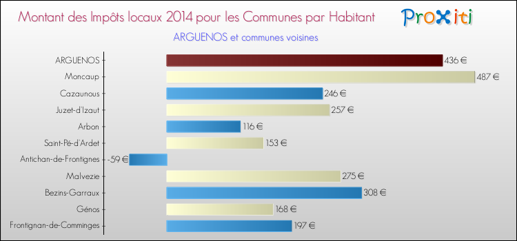 Montant des impôts locaux par Habitant pour ARGUENOS et les communes proches en 2014 Comparaison des impôts locaux par habitant pour ARGUENOS et les communes voisines en 2014